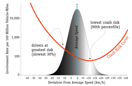 MotoMall | Solomons Curve & Probability of Accident