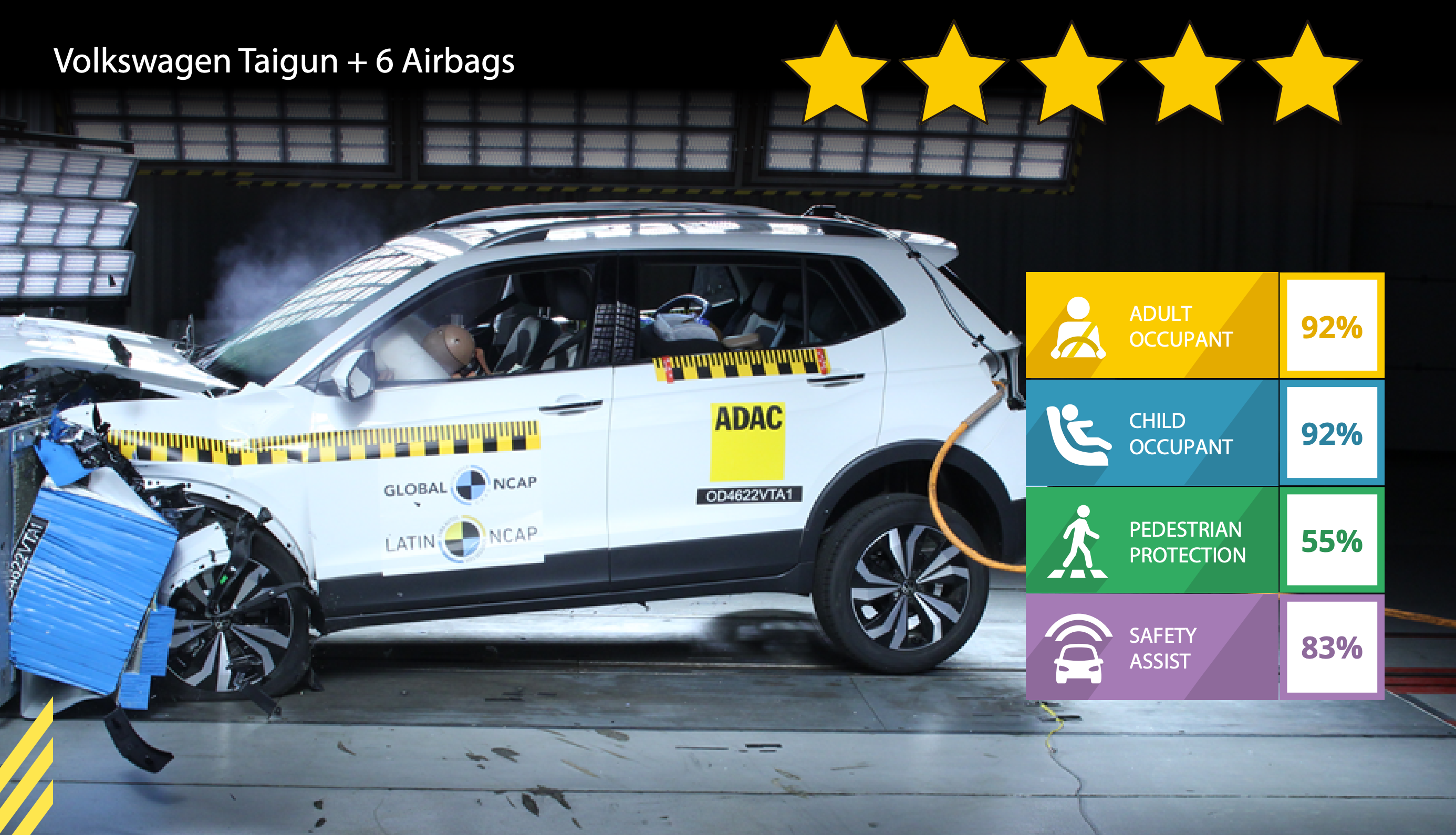  Volkswagen Taigun Latin NCAP 5 Star Crash Test Safety